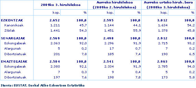 Euskal AEko Ezkontzen Estatistika