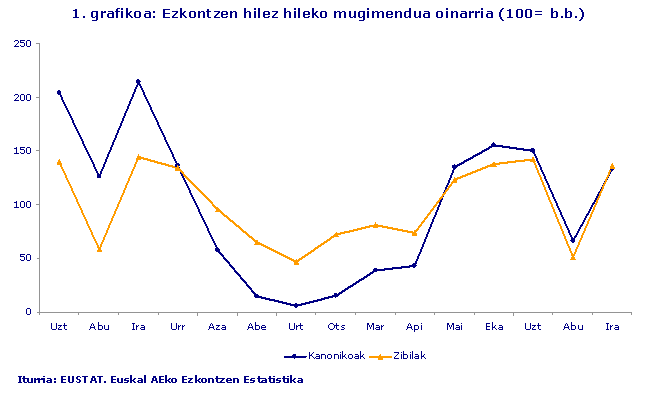 Ezkontzen hilez hileko mugimendua oinarria (100= b.b.)