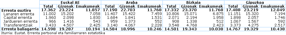 Pertsonen batez besteko errenta, errenta mota, lurralde historikoa eta sexua bereizita. (Eurotan). 2006