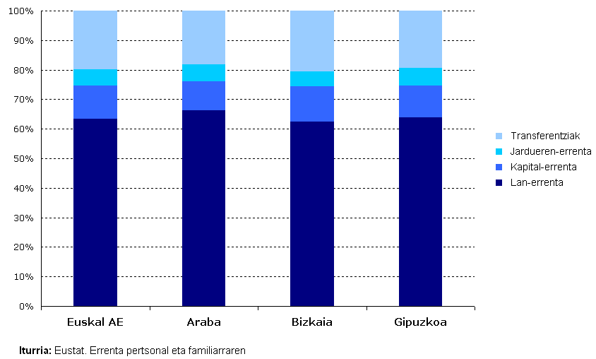 Grafiko: Pertsonen errentaren osaketa, lurralde historikoetan. (%). 2006