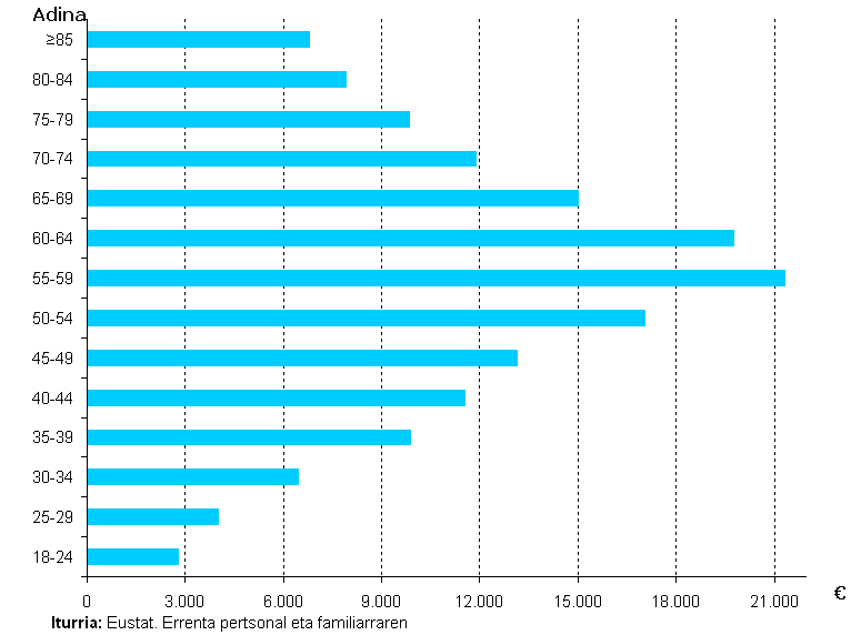 Grafiko: Sexu bien batez besteko errenta pertsonalen arteko aldeak (gizonak ken emakumeak), adin-tartea bereizita. Euskal AE. (Eurotan). 2006