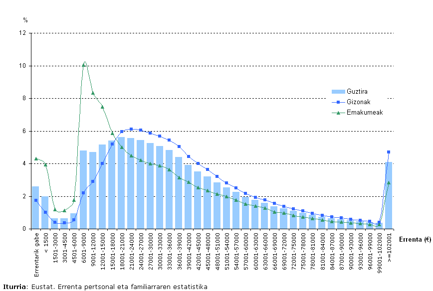 Grafiko: Familiak, horien errenta motaren arabera eta hartzaile nagusiaren sexua bereizita.
 Euskal AE. (%). 2006
