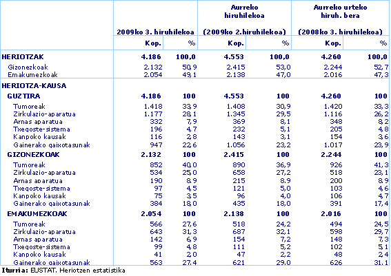 1. Taula. Heriotzak Euskal AEn heriotza-kausaren arabera. Hiruhilekoen arteko alderaketa