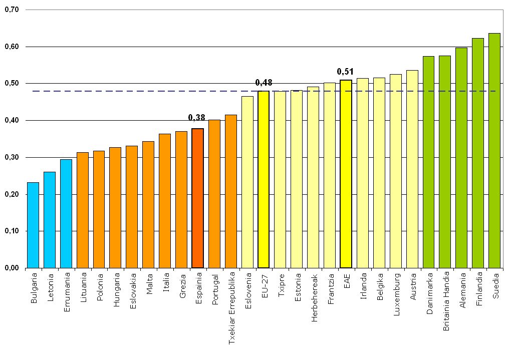 1. grafikoa. Europako Berrikuntza Indizea (EIS) 2009. Euskal AE eta EB-27