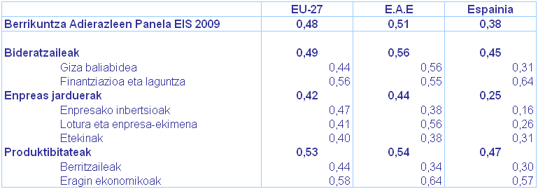 1. taula. Europako Berrikuntza Indizea (EIS) 2009 eta dimentsioen indizeak