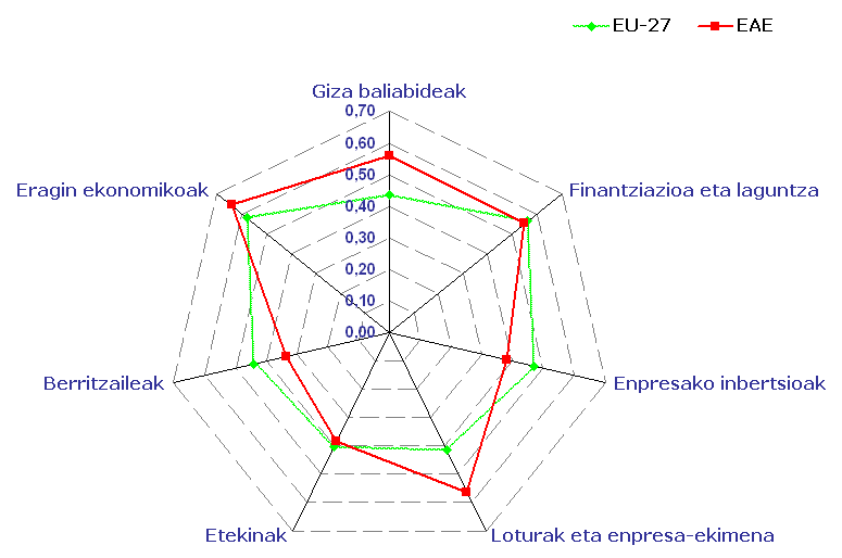 2. grafikoa. Euskal AEko eta EB-27ko berrikuntzaren dimentsioak. Europako Berrikuntza Indizea (EIS) 2009.