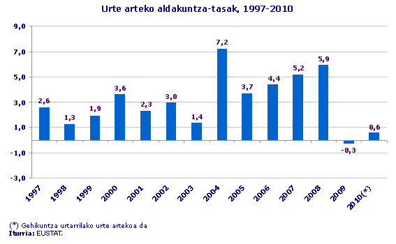 Urte arteko aldakuntza-tasak, 1997-2010