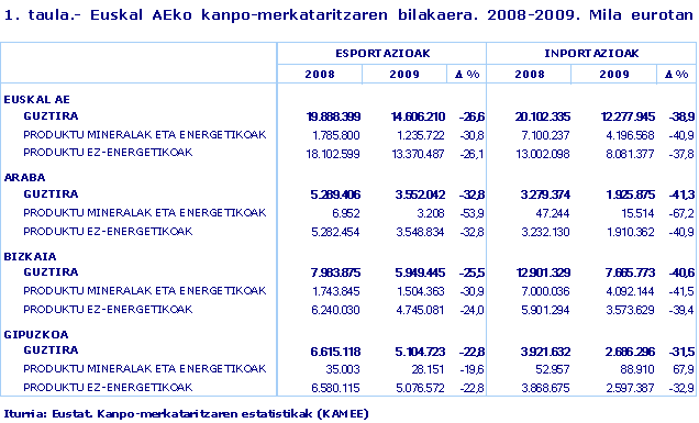 Euskal AEko kanpo-merkataritzaren bilakaera. 2008-2009. Mila eurotan