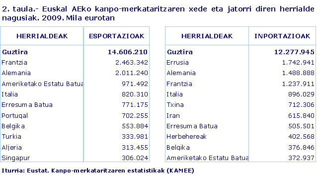 Euskal AEko kanpo-merkataritzaren xede eta jatorri diren herrialde nagusiak. 2009. Mila eurotan