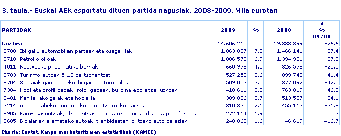 Euskal AEk esportatu dituen partida nagusiak. 2008-2009. Mila eurotan