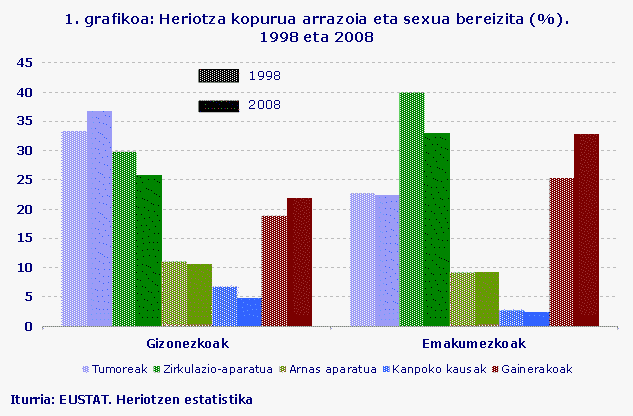 1. grafikoa: Heriotza kopurua arrazoia eta sexua bereizita (%).
1998 eta 2008