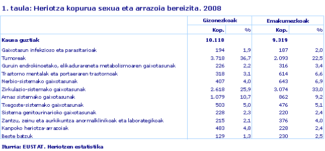 Heriotza kopurua sexua eta arrazoia bereizita. 2008