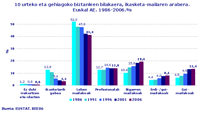 10 urteko eta gehiagoko biztanleen bilakaera, ikasketa-mailaren arabera. Euskal AE. 1986-2006.%