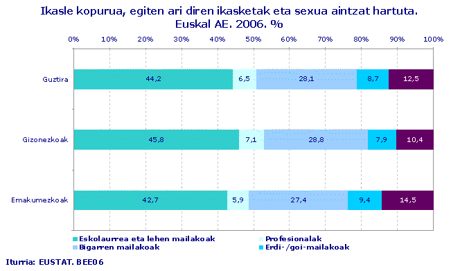 Ikasle kopurua, egiten ari diren ikasketak eta sexua aintzat hartuta.
Euskal AE. 2006. %