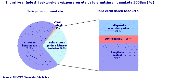 Industri sektoreko ekoizpenaren eta balio erantsiaren banaketa 2008an (%)