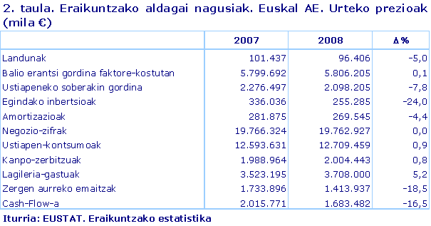 Eraikuntzako aldagai nagusiak. Euskal AE. Urteko prezioak (mila €)