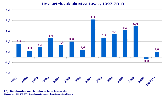 Urte arteko aldakuntza-tasak, 1997-2010