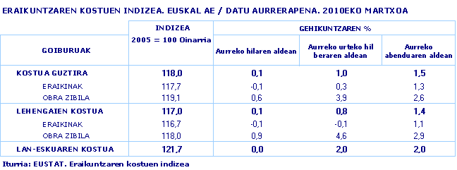 ERAIKUNTZAREN KOSTUEN INDIZEA. EUSKAL AE / DATU AURRERAPENA. 2010EKO MARTXOA
