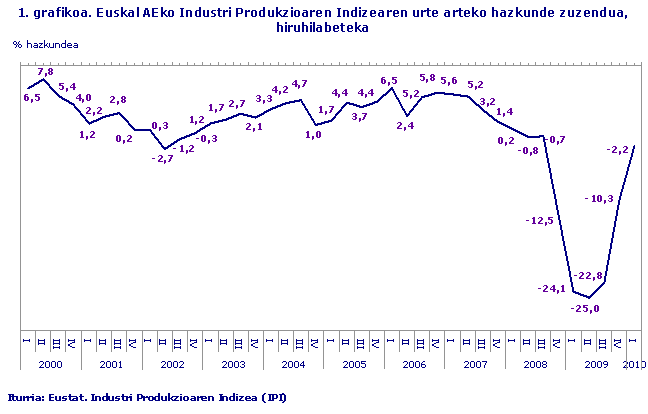 Euskal AEko Industri Produkzioaren Indizearen urte arteko hazkunde zuzendua, hiruhilabeteka