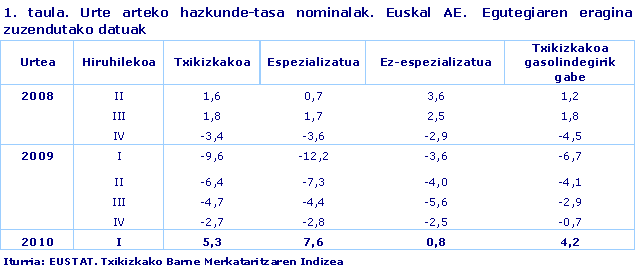 Urte arteko hazkunde-tasa nominalak. Euskal AE.  Egutegiaren eragina zuzendutako datuak 