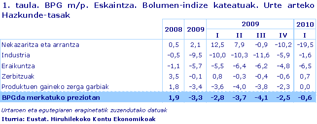 BPG m/p. Eskaintza. Bolumen-indize kateatuak. Urte arteko Hazkunde-tasak
