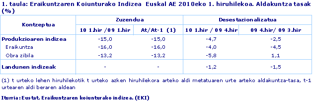 Eraikuntzaren Koiunturako Indizea  Euskal AE 2010eko 1. hiruhilekoa. Aldakuntza tasak (%)