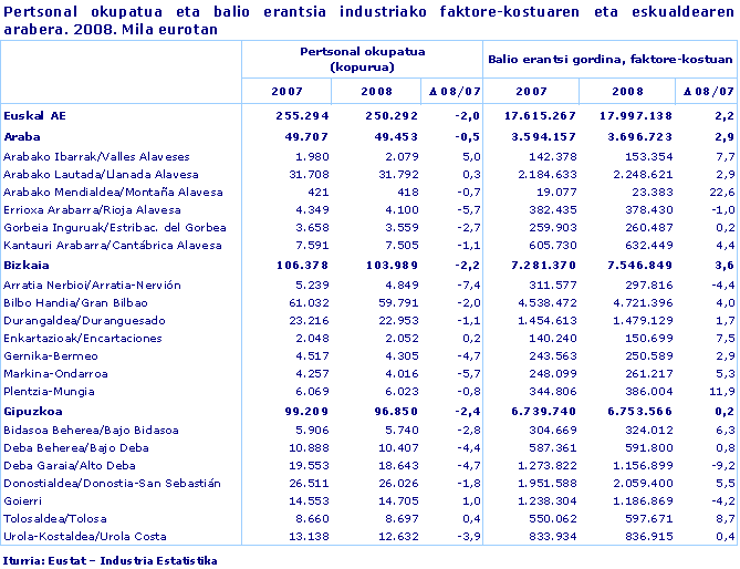 Pertsonal okupatua eta balio erantsia industriako faktore-kostuaren eta eskualdearen arabera. 2008. Mila eurotan