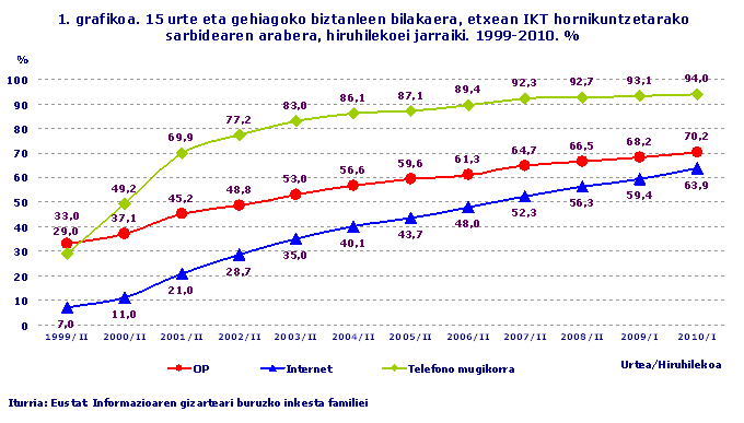 15 urte eta gehiagoko biztanleen bilakaera, etxean IKT hornikuntzetarako sarbidearen arabera, hiruhilekoei jarraiki. 1999-2010. %