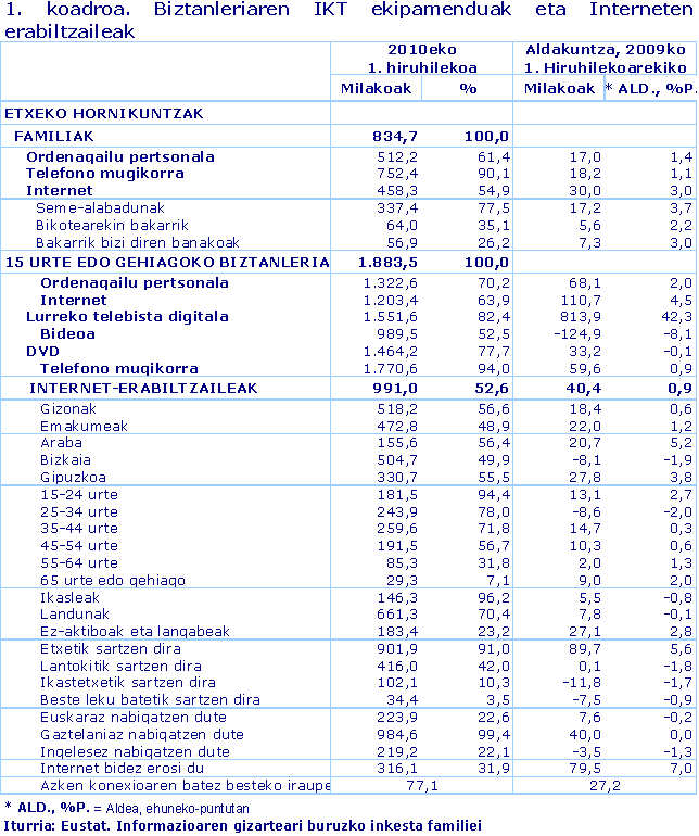 Biztanleriaren IKT ekipamenduak eta Interneten erabiltzaileak