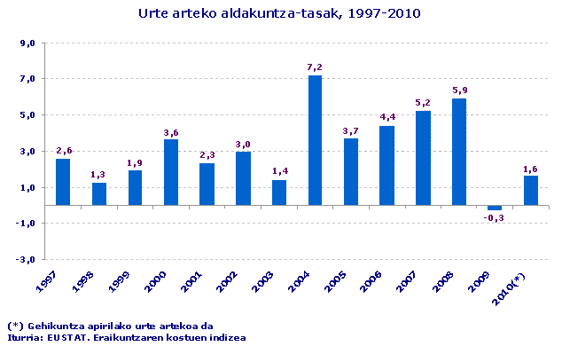 Urte arteko aldakuntza-tasak, 1997-2010