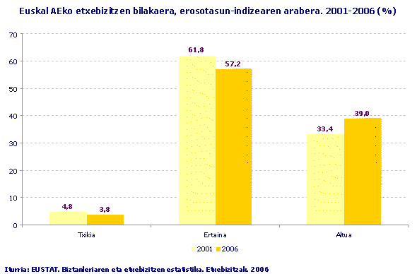 Grafikoa: Euskal AEko etxebizitzen bilakaera, erosotasun-indizearen arabera. 2001-2006 (%)