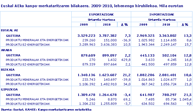 Euskal AEko kanpo-merkataritzaren bilakaera. 2009-2010, lehenengo hiruhilekoa. Mila eurotan