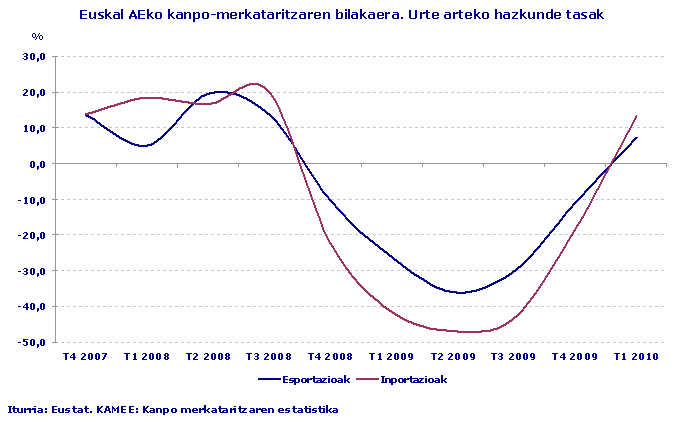 Euskal AEko kanpo-merkataritzaren bilakaera. Urte arteko hazkunde tasak