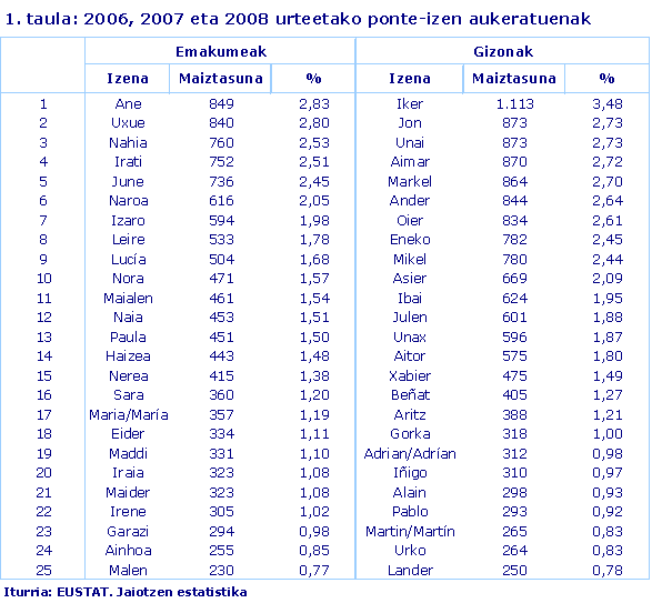 2006, 2007 eta 2008 urteetako ponte-izen aukeratuenak