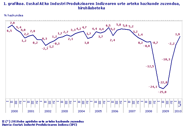 1. grafikoa. Euskal AEko Industri Produkzioaren Indizearen urte arteko hazkunde zuzendua, hiruhilabeteka