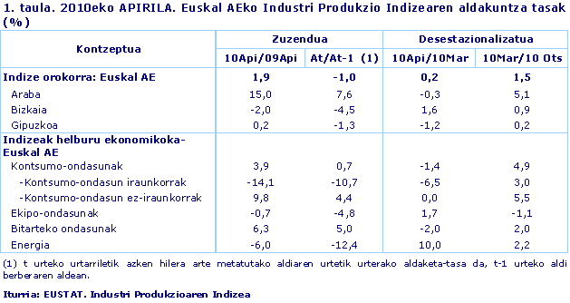 2010eko APIRILA. Euskal AEko Industri Produkzio Indizearen aldakuntza tasak (%)