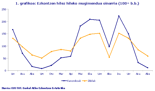 Ezkontzen hilez hileko mugimendua oinarria (100= b.b.)