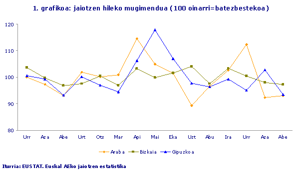 Jaiotzen hileko mugimendua (100 oinarri=batezbestekoa)
