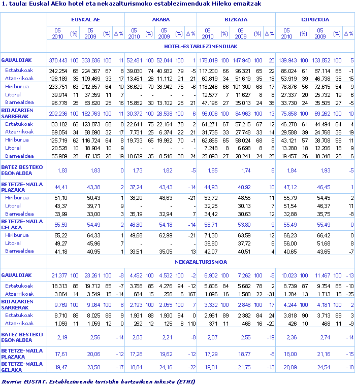 Euskal AEko hotel eta nekazalturismoko establezimenduak Hileko emaitzak
