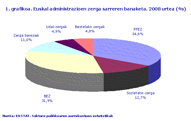 1. grafikoa. Euskal administrazioen zerga sarreren banaketa. 2008 urtea (%)