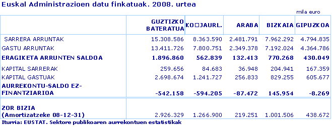 Euskal Administrazioen datu finkatuak. 2008. urtea