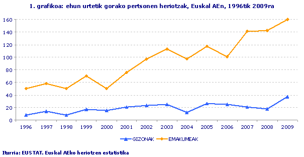 Ehun urtetik gorako pertsonen heriotzak, Euskal AEn, 1996tik 2009ra