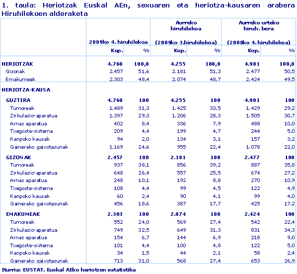 Heriotzak Euskal AEn, sexuaren eta heriotza-kausaren arabera Hiruhilekoen alderaketa