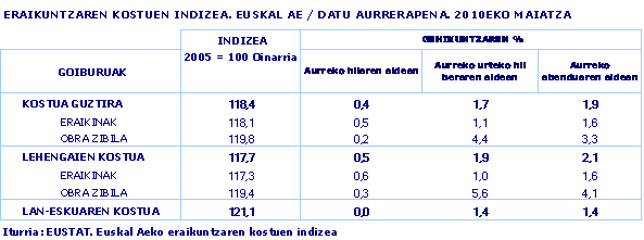 ERAIKUNTZAREN KOSTUEN INDIZEA. EUSKAL AE / DATU AURRERAPENA. 2010EKO MAIATZA