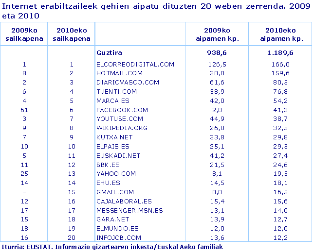 Internet erabiltzaileek gehien aipatu dituzten 20 weben zerrenda. 2009 eta 2010
