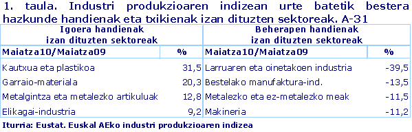 Industri produkzioaren indizean urte batetik bestera hazkunde handienak eta txikienak izan dituzten sektoreak. A-31 sektorea