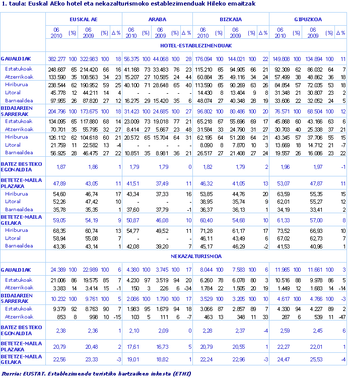 Euskal AEko hotel eta nekazalturismoko establezimenduak Hileko emaitzak