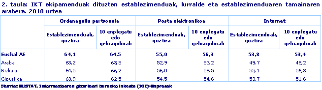 IKT ekipamenduak dituzten establezimenduak, lurralde eta establezimenduaren tamainaren arabera. 2010 urtea