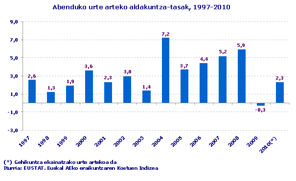 Abenduko urte arteko aldakuntza-tasak, 1997-2010