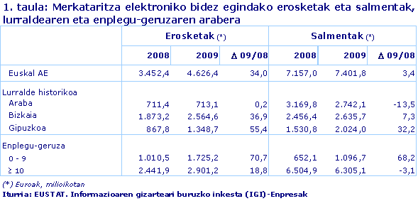 Merkataritza elektroniko bidez egindako erosketak eta salmentak, lurraldearen eta enplegu-geruzaren arabera